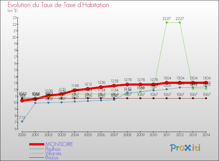 Evolution du taux de la taxe d'habitation pour MONTJOIRE et les communes proches de 2000 à 2014 Comparaison des taux de la taxe d'habitation pour MONTJOIRE et les communes voisines de 2000 à 2014