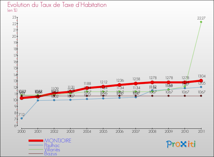 Evolution du taux de la taxe d'habitation pour MONTJOIRE et les communes proches Comparaison des taux de la taxe d'habitation pour MONTJOIRE et les communes voisines