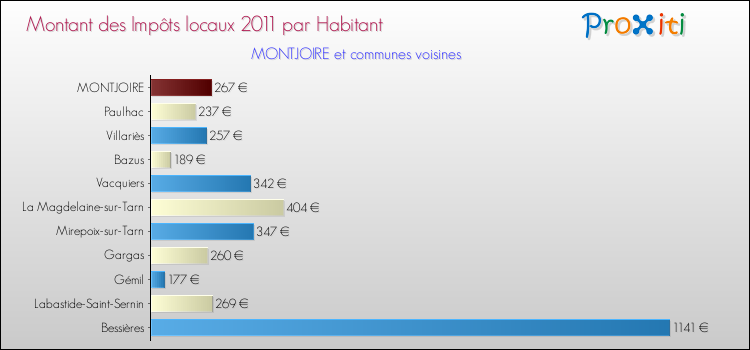 Montant des impôts locaux par Habitant pour MONTJOIRE et les communes proches Comparaison des impôts locaux par habitant pour MONTJOIRE et les communes voisines
