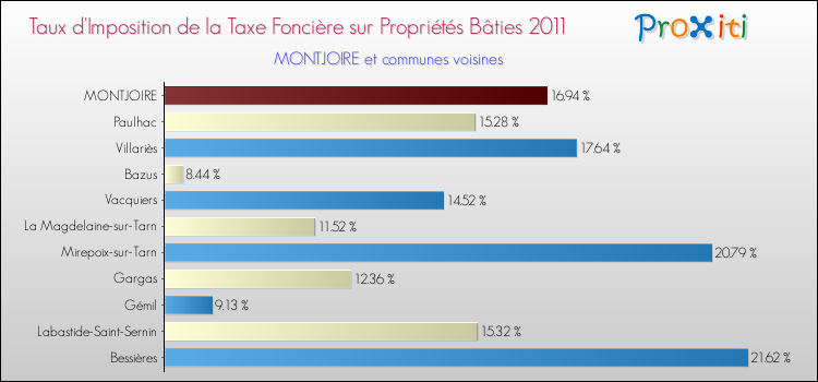 Taux d'imposition de la taxe foncière sur le bati 2011 pour MONTJOIRE et les communes proches Comparaison des taux d'imposition de la taxe foncière sur le bati 2011 pour MONTJOIRE et les communes voisines
