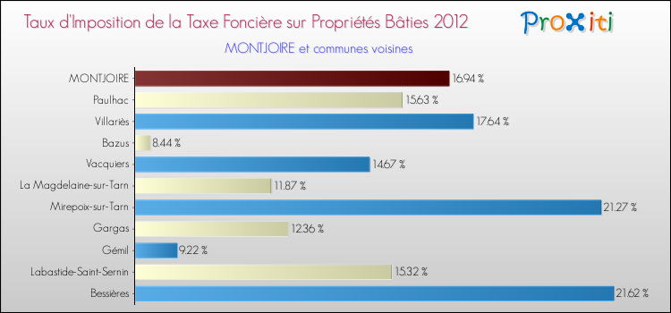 Taux d'imposition de la taxe foncière sur le bati 2012 pour MONTJOIRE et les communes proches Comparaison des taux d'imposition de la taxe foncière sur le bati 2012 pour MONTJOIRE et les communes voisines