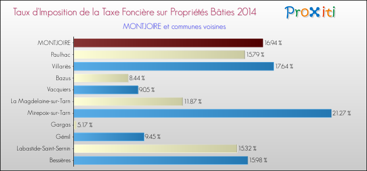 Taux d'imposition de la taxe foncière sur le bati 2014 pour MONTJOIRE et les communes proches Comparaison des taux d'imposition de la taxe foncière sur le bati 2014 pour MONTJOIRE et les communes voisines
