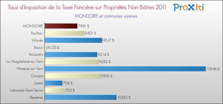Taux d'imposition de la taxe foncière sur les immeubles et terrains non batis 2011 pour MONTJOIRE et les communes proches Comparaison des taux d'imposition de la taxe foncière sur les immeubles et terrains non batis 2011 pour MONTJOIRE et les communes voisines