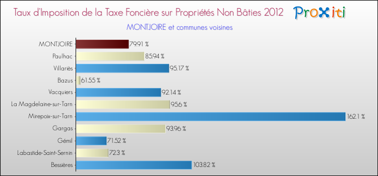 Taux d'imposition de la taxe foncière sur les immeubles et terrains non batis 2012 pour MONTJOIRE et les communes proches Comparaison des taux d'imposition de la taxe foncière sur les immeubles et terrains non batis 2012 pour MONTJOIRE et les communes voisines