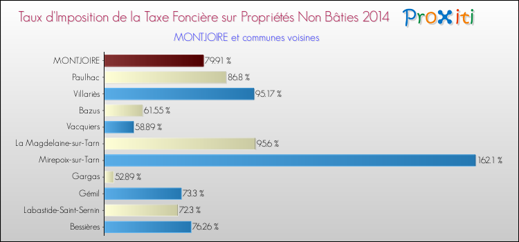 Taux d'imposition de la taxe foncière sur les immeubles et terrains non batis 2014 pour MONTJOIRE et les communes proches Comparaison des taux d'imposition de la taxe foncière sur les immeubles et terrains non batis 2014 pour MONTJOIRE et les communes voisines