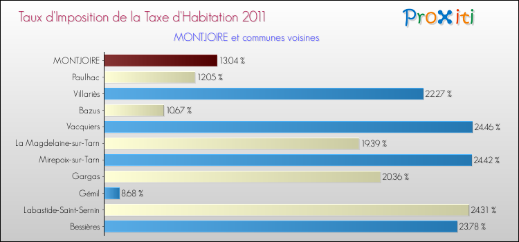 Taux d'imposition de la taxe d'habitation 2011 pour MONTJOIRE et les communes proches Comparaison des taux d'imposition de la taxe d'habitation 2011 pour MONTJOIRE et les communes voisines
