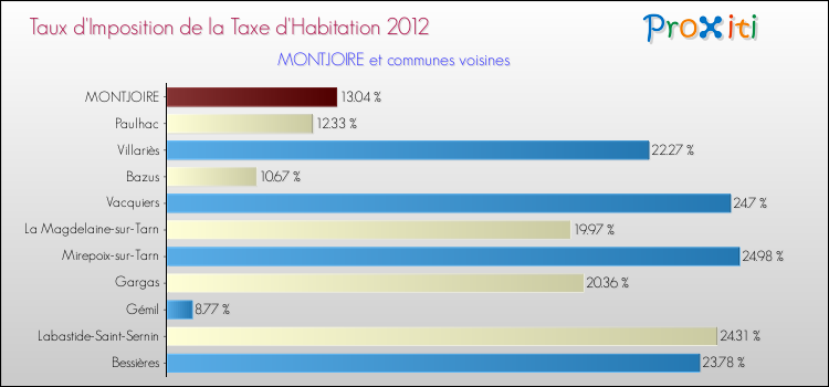 Taux d'imposition de la taxe d'habitation 2012 pour MONTJOIRE et les communes proches Comparaison des taux d'imposition de la taxe d'habitation 2012 pour MONTJOIRE et les communes voisines