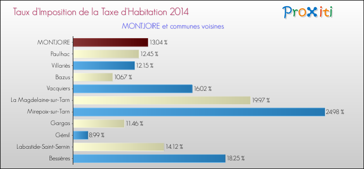 Taux d'imposition de la taxe d'habitation 2014 pour MONTJOIRE et les communes proches Comparaison des taux d'imposition de la taxe d'habitation 2014 pour MONTJOIRE et les communes voisines