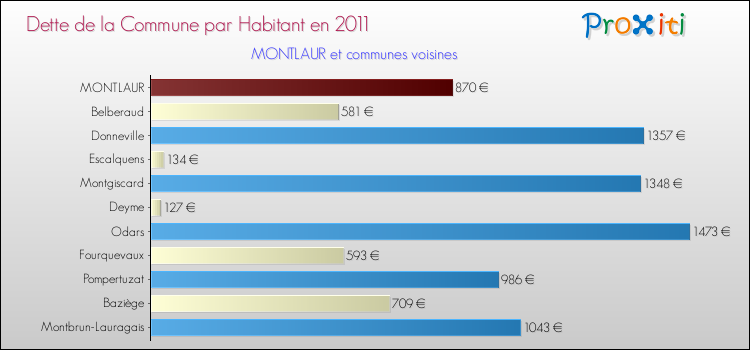 Dette par habitant de la commune en 2011 pour MONTLAUR et les communes proches Comparaison de la dette par habitant de la commune en 2011 pour MONTLAUR et les communes voisines