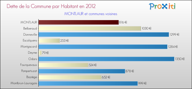 Dette par habitant de la commune en 2012 pour MONTLAUR et les communes proches Comparaison de la dette par habitant de la commune en 2012 pour MONTLAUR et les communes voisines