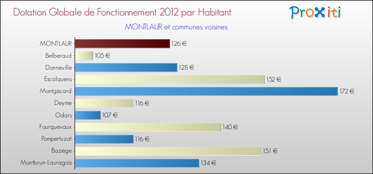 Montant des dotations globales de fonctionnement DGF par Habitant pour MONTLAUR et les communes proches Comparaison des des dotations globales de fonctionnement DGF par habitant pour MONTLAUR et les communes voisines