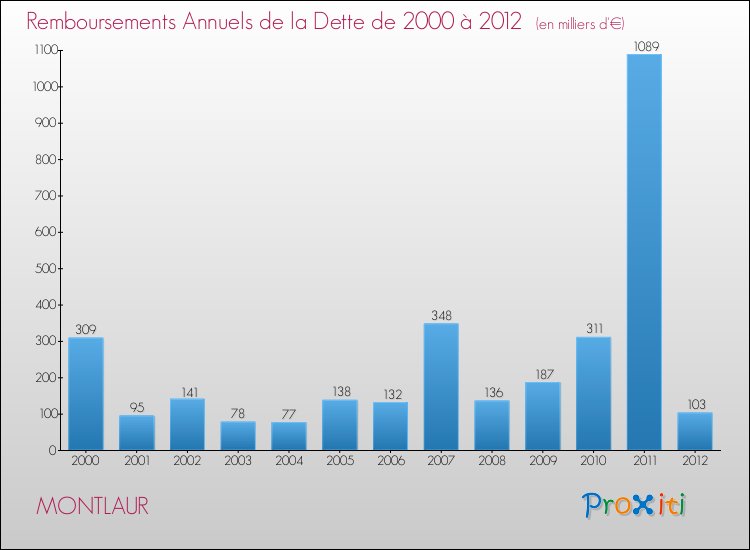 Evolution de l'annuité de la dette pour la commune de MONTLAUR de 2000 à 2012 Annuités de la dette pour MONTLAUR de 2000 à 2012