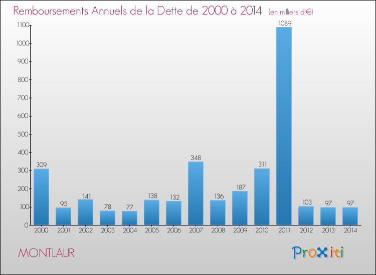 Evolution de l'annuité de la dette pour la commune de MONTLAUR de 2000 à 2014 Annuités de la dette pour MONTLAUR de 2000 à 2014