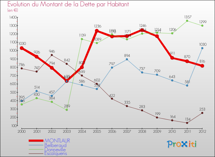 Evolution de la dette par habitant pour la commune de MONTLAUR et les communes proches de 2000 à 2012 Comparaison de la dette par habitant pour MONTLAUR et les communes voisines de 2000 à 2012