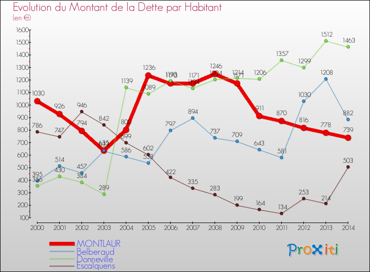 Evolution de la dette par habitant pour la commune de MONTLAUR et les communes proches de 2000 à 2014 Comparaison de la dette par habitant pour MONTLAUR et les communes voisines de 2000 à 2014