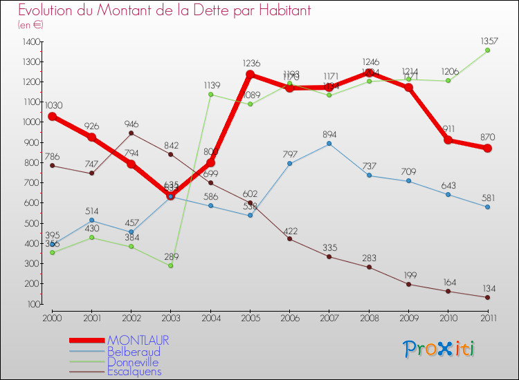 Evolution de la dette par habitant pour la commune de MONTLAUR et les communes proches Comparaison de la dette par habitant pour MONTLAUR et les communes voisines