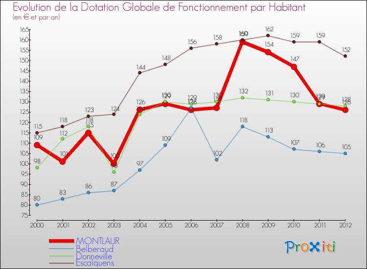 Evolution et montant de la dotation globale de fonctionnement par Habitant pour MONTLAUR et les communes proches Comparaison des dotations globales de fonctionnement par habitant pour MONTLAUR et les communes voisines