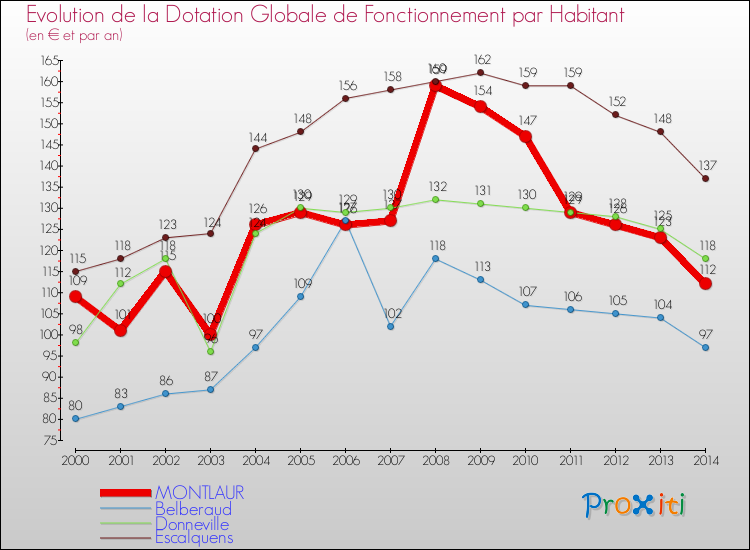 Evolution et montant de la dotation globale de fonctionnement par Habitant pour MONTLAUR et les communes proches de 2000 à 2014. Comparaison des dotations globales de fonctionnement par habitant pour MONTLAUR et les communes voisines de 2000 à 2014.