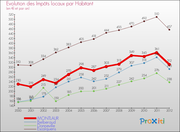 Evolution et montant des impôts locaux par Habitant pour MONTLAUR et les communes proches Comparaison des impôts locaux par habitant pour MONTLAUR et les communes voisines