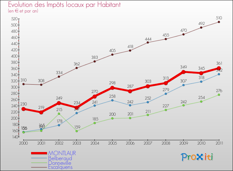 Evolution et montant des impôts locaux par Habitant pour MONTLAUR et les communes proches Comparaison des impôts locaux par habitant pour MONTLAUR et les communes voisines