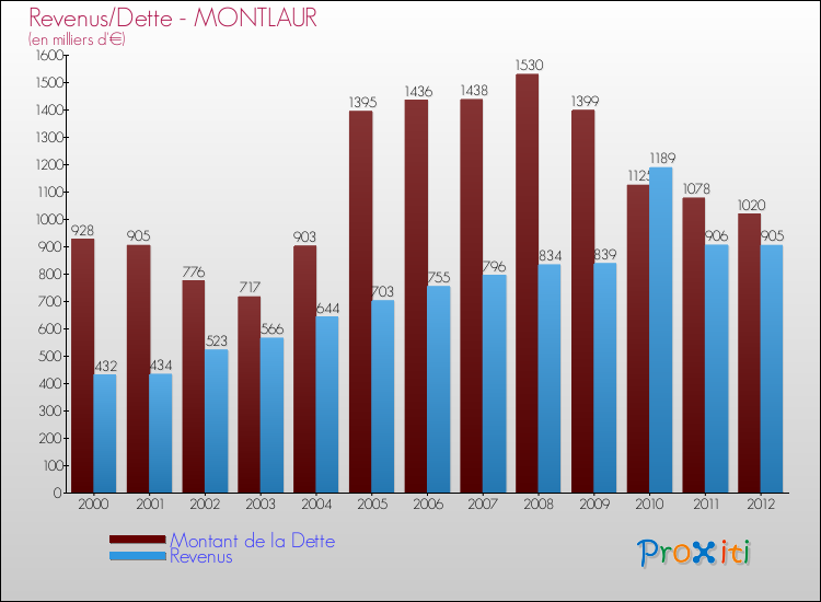 Evolution comparée de la dette et des revenus pour la commune de MONTLAUR de 2000 à 2012 Comparaison de la dette et des revenus pour MONTLAUR de 2000 à 2012