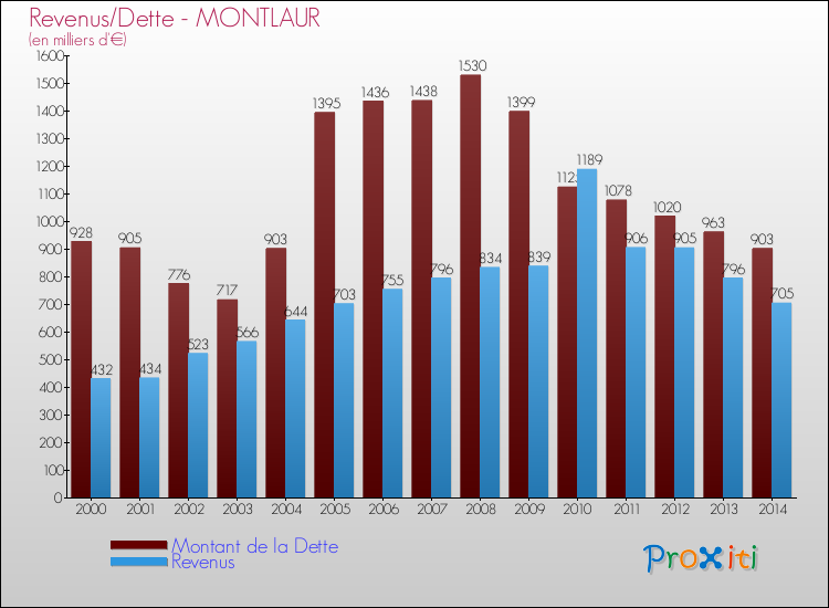 Evolution comparée de la dette et des revenus pour la commune de MONTLAUR de 2000 à 2014 Comparaison de la dette et des revenus pour MONTLAUR de 2000 à 2014