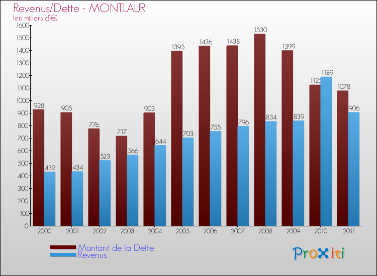 Evolution comparée de la dette et des revenus pour la commune de MONTLAUR de 2000 à 2011 Comparaison de la dette et des revenus pour MONTLAUR de 2000 à 2011