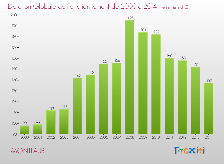 Evolution du montant de la Dotation Globale de Fonctionnement pour la commune de MONTLAUR de 2000 à 2014 Evolution du montant de la Dotation Globale de Fonctionnement pour MONTLAUR de 2000 à 2014