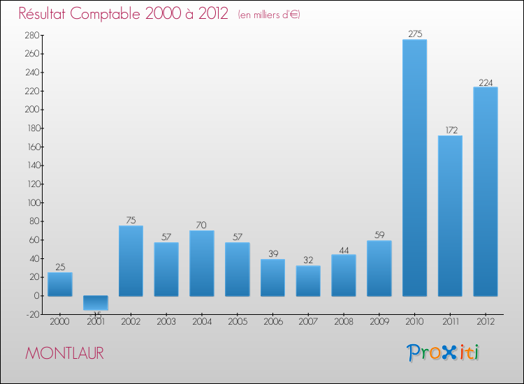 Evolution du résultat comptable pour la commune de MONTLAUR de 2000 à 2012 Evolution du résultat comptable pour MONTLAUR de 2000 à 2012