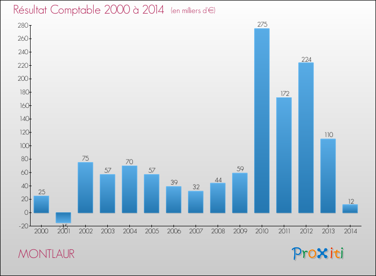 Evolution du résultat comptable pour la commune de MONTLAUR de 2000 à 2014 Evolution du résultat comptable pour MONTLAUR de 2000 à 2014