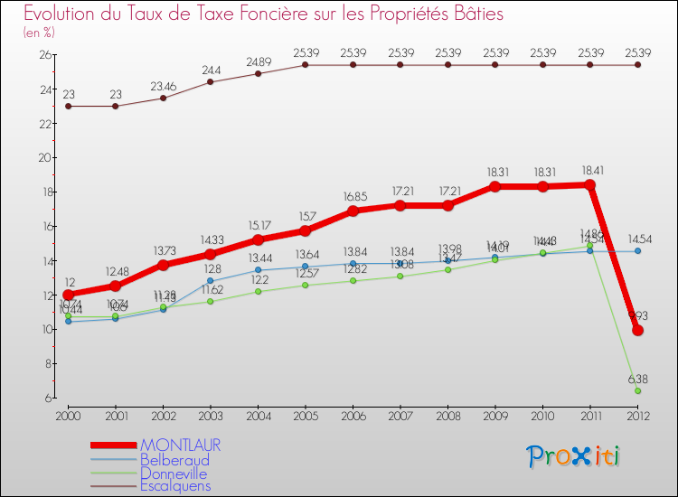 Evolution du taux de la taxe foncière sur le bati pour MONTLAUR et les communes proches de 2000 à 2012 Comparaison des taux de taxe foncière sur le bati pour MONTLAUR et les communes voisines de 2000 à 2012