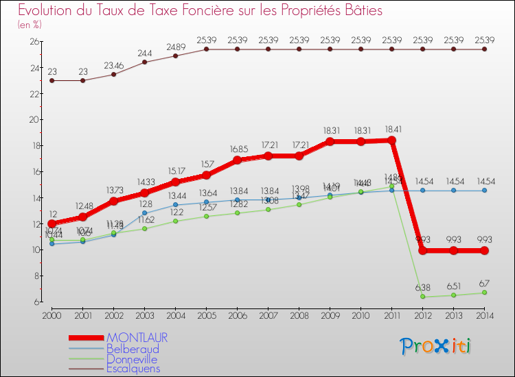Evolution du taux de la taxe foncière sur le bati pour MONTLAUR et les communes proches de 2000 à 2014 Comparaison des taux de taxe foncière sur le bati pour MONTLAUR et les communes voisines de 2000 à 2014