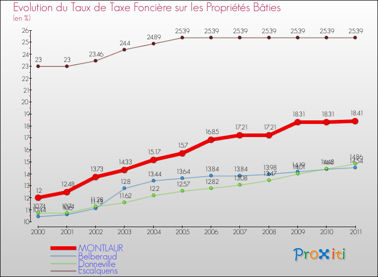 Evolution du taux de la taxe foncière sur le bati pour MONTLAUR et les communes proches Comparaison des taux de taxe foncière sur le bati pour MONTLAUR et les communes voisines