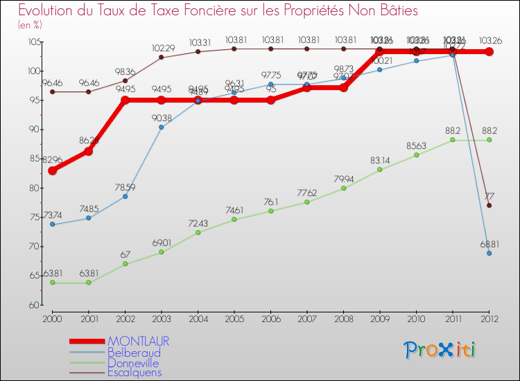 Evolution du taux de la taxe foncière sur les immeubles et terrains non batis pour MONTLAUR et les communes proches de 2000 à 2012 Comparaison des taux de la taxe foncière sur les immeubles et terrains non batis pour MONTLAUR et les communes voisines de 2000 à 2012