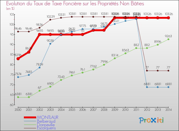 Evolution du taux de la taxe foncière sur les immeubles et terrains non batis pour MONTLAUR et les communes proches de 2000 à 2014 Comparaison des taux de la taxe foncière sur les immeubles et terrains non batis pour MONTLAUR et les communes voisines de 2000 à 2014