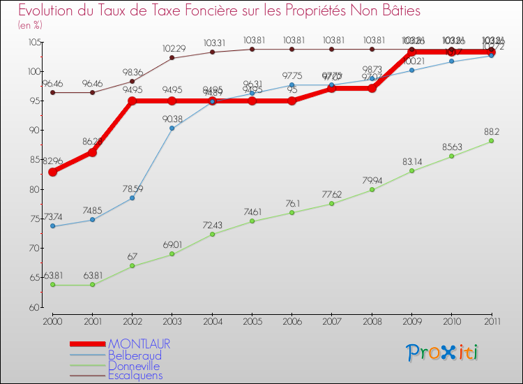 Evolution du taux de la taxe foncière sur les immeubles et terrains non batis pour MONTLAUR et les communes proches Comparaison des taux de la taxe foncière sur les immeubles et terrains non batis pour MONTLAUR et les communes voisines