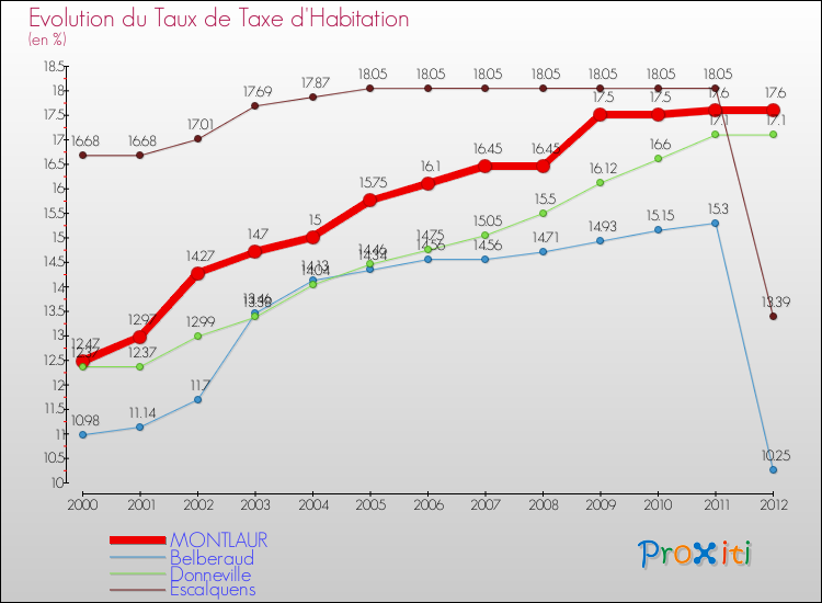 Evolution du taux de la taxe d'habitation pour MONTLAUR et les communes proches Comparaison des taux de la taxe d'habitation pour MONTLAUR et les communes voisines