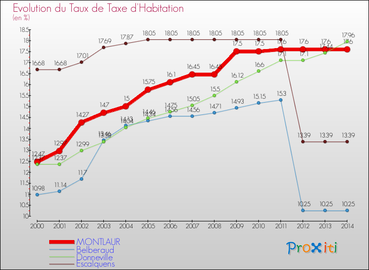 Evolution du taux de la taxe d'habitation pour MONTLAUR et les communes proches de 2000 à 2014 Comparaison des taux de la taxe d'habitation pour MONTLAUR et les communes voisines de 2000 à 2014