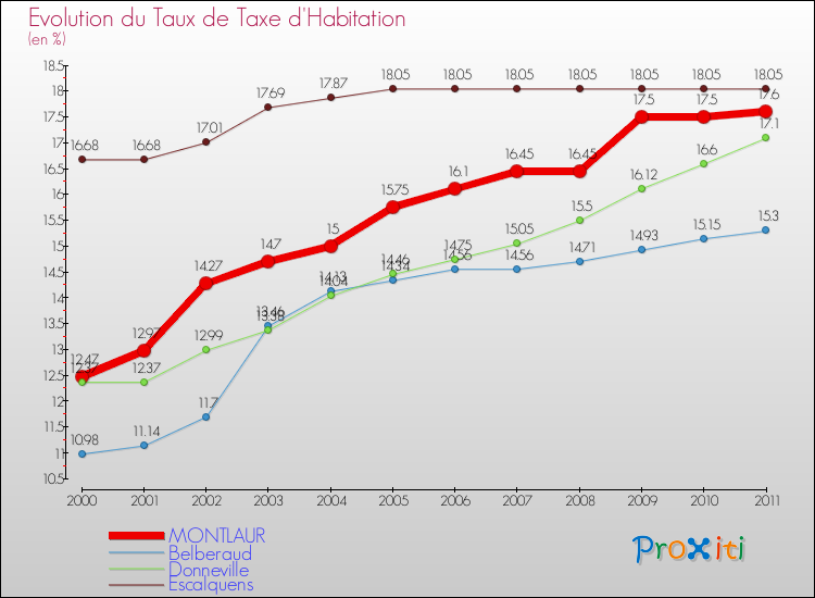 Evolution du taux de la taxe d'habitation pour MONTLAUR et les communes proches Comparaison des taux de la taxe d'habitation pour MONTLAUR et les communes voisines