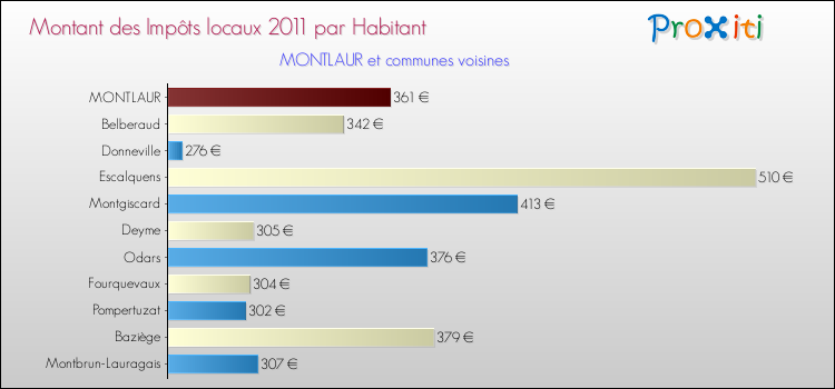 Montant des impôts locaux par Habitant pour MONTLAUR et les communes proches Comparaison des impôts locaux par habitant pour MONTLAUR et les communes voisines