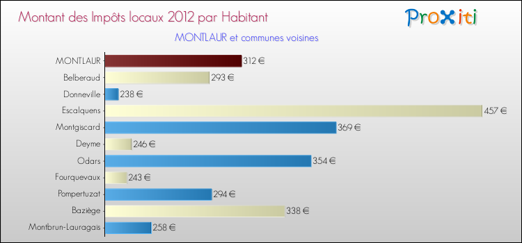Montant des impôts locaux par Habitant pour MONTLAUR et les communes proches Comparaison des impôts locaux par habitant pour MONTLAUR et les communes voisines