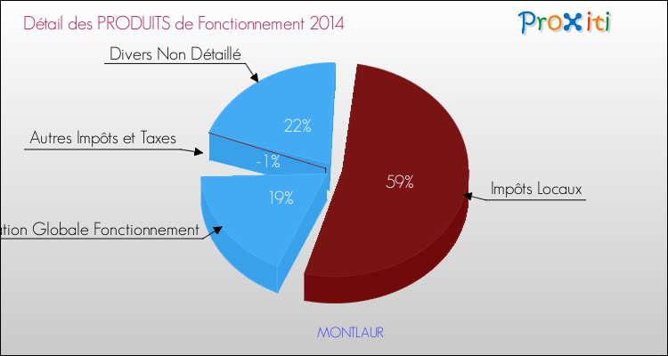 Décomposition du Budget de Fonctionnement 2014 de la commune de MONTLAUR Budget de Fonctionnement 2014 pour la commune de MONTLAUR