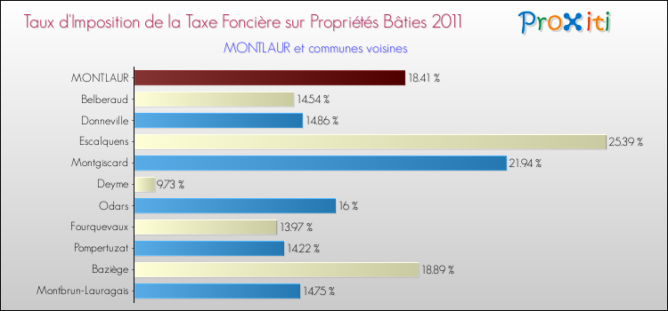 Taux d'imposition de la taxe foncière sur le bati 2011 pour MONTLAUR et les communes proches Comparaison des taux d'imposition de la taxe foncière sur le bati 2011 pour MONTLAUR et les communes voisines