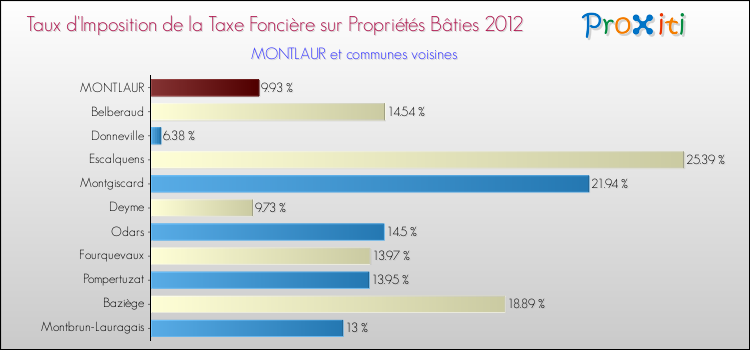 Taux d'imposition de la taxe foncière sur le bati 2012 pour MONTLAUR et les communes proches Comparaison des taux d'imposition de la taxe foncière sur le bati 2012 pour MONTLAUR et les communes voisines