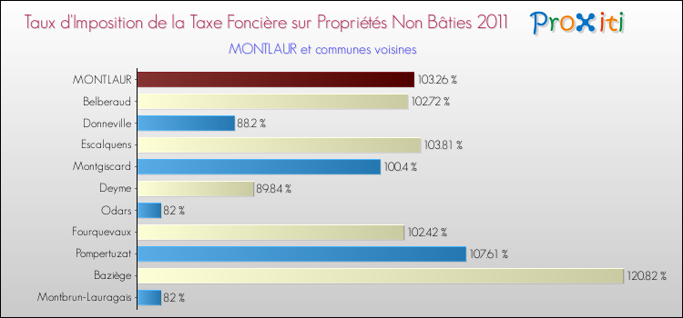 Taux d'imposition de la taxe foncière sur les immeubles et terrains non batis 2011 pour MONTLAUR et les communes proches Comparaison des taux d'imposition de la taxe foncière sur les immeubles et terrains non batis 2011 pour MONTLAUR et les communes voisines