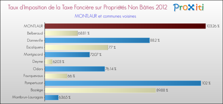 Taux d'imposition de la taxe foncière sur les immeubles et terrains non batis 2012 pour MONTLAUR et les communes proches Comparaison des taux d'imposition de la taxe foncière sur les immeubles et terrains non batis 2012 pour MONTLAUR et les communes voisines