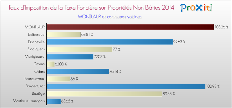 Taux d'imposition de la taxe foncière sur les immeubles et terrains non batis 2014 pour MONTLAUR et les communes proches Comparaison des taux d'imposition de la taxe foncière sur les immeubles et terrains non batis 2014 pour MONTLAUR et les communes voisines