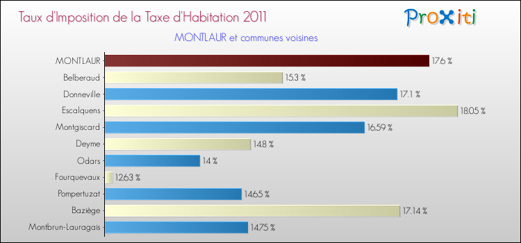 Taux d'imposition de la taxe d'habitation 2011 pour MONTLAUR et les communes proches Comparaison des taux d'imposition de la taxe d'habitation 2011 pour MONTLAUR et les communes voisines