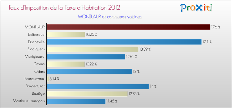 Taux d'imposition de la taxe d'habitation 2012 pour MONTLAUR et les communes proches Comparaison des taux d'imposition de la taxe d'habitation 2012 pour MONTLAUR et les communes voisines