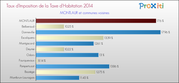 Taux d'imposition de la taxe d'habitation 2014 pour MONTLAUR et les communes proches Comparaison des taux d'imposition de la taxe d'habitation 2014 pour MONTLAUR et les communes voisines
